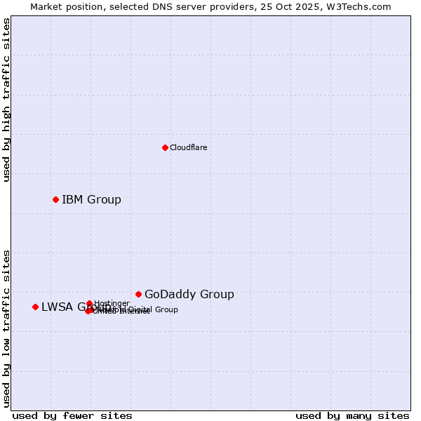 Market position of GoDaddy Group vs. IBM Group vs. LWSA Group