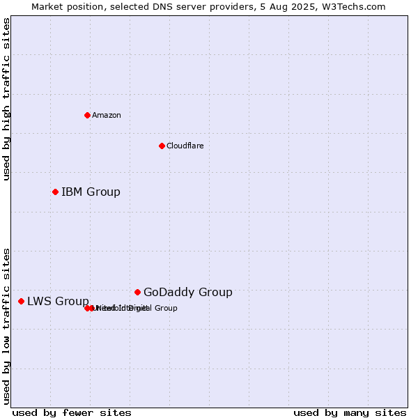 Market position of GoDaddy Group vs. IBM Group vs. LWS Group