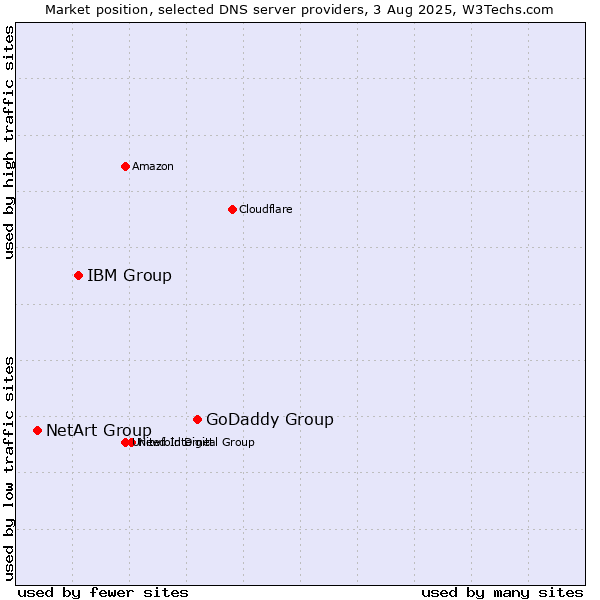 Market position of GoDaddy Group vs. IBM Group vs. NetArt Group