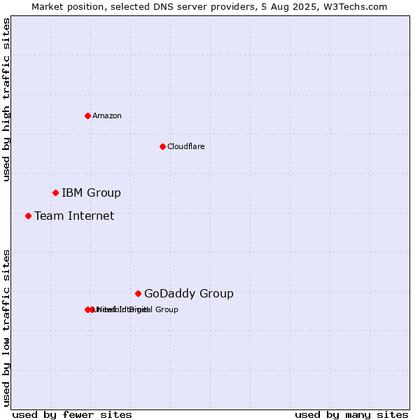 Market position of GoDaddy Group vs. IBM Group vs. Team Internet