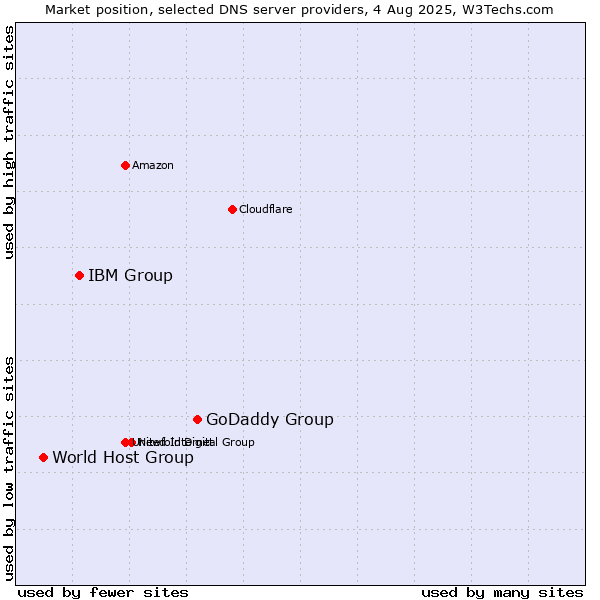 Market position of GoDaddy Group vs. IBM Group vs. World Host Group