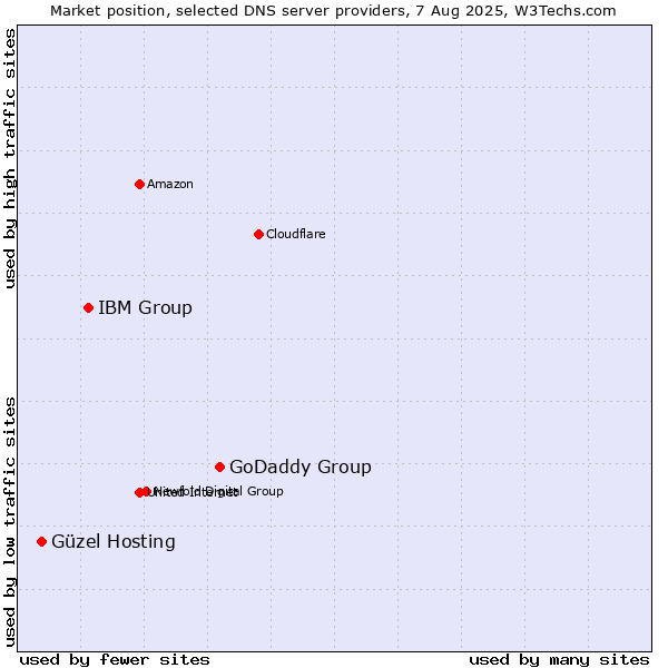 Market position of GoDaddy Group vs. IBM Group vs. Güzel Hosting