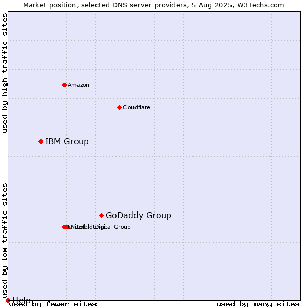 Market position of GoDaddy Group vs. IBM Group vs. Help