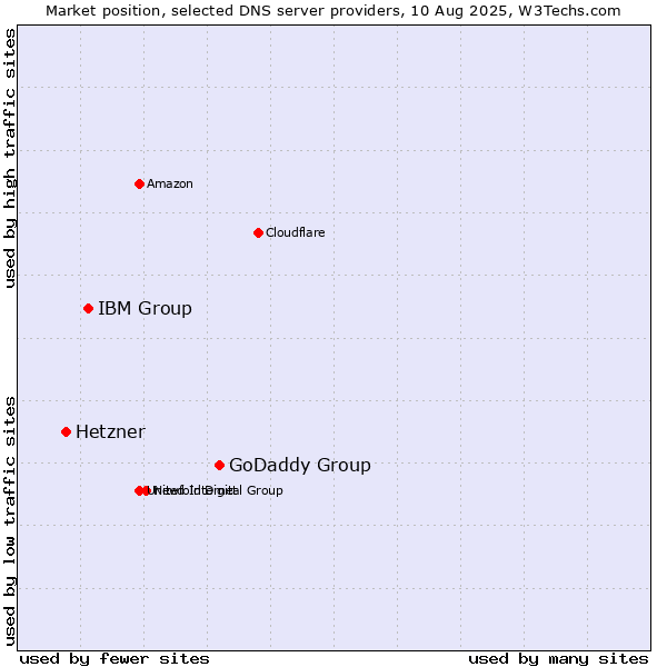 Market position of GoDaddy Group vs. IBM Group vs. Hetzner