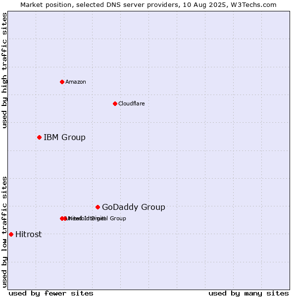Market position of GoDaddy Group vs. IBM Group vs. Hitrost