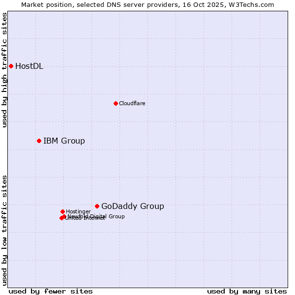 Market position of GoDaddy Group vs. IBM Group vs. HostDL