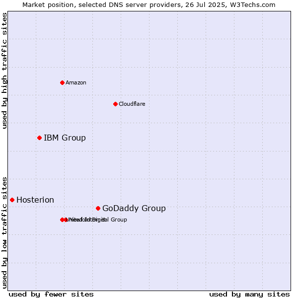 Market position of GoDaddy Group vs. IBM Group vs. Hosterion