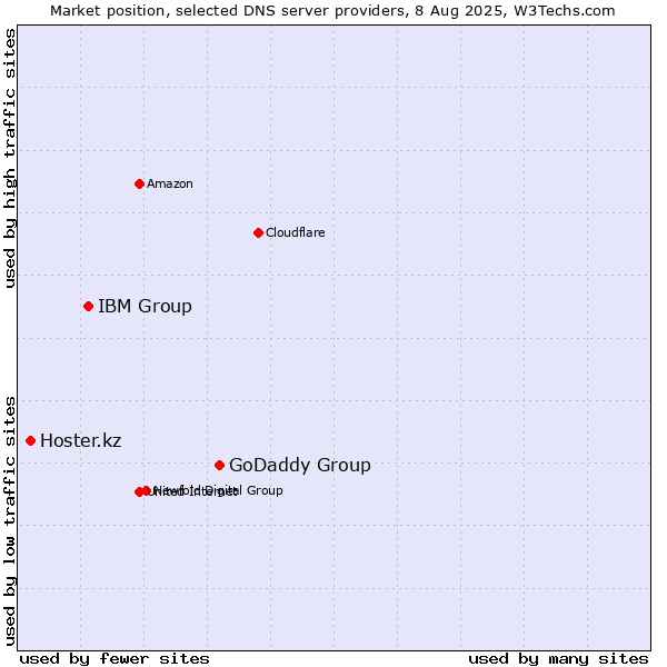 Market position of GoDaddy Group vs. IBM Group vs. Hoster.kz