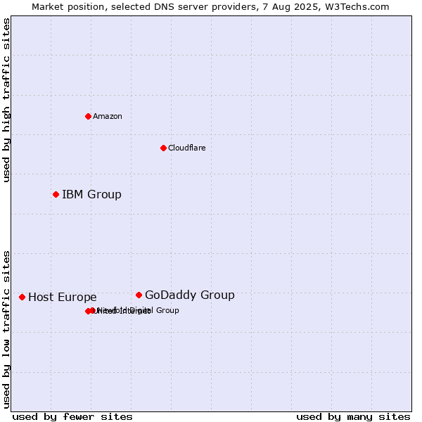 Market position of GoDaddy Group vs. IBM Group vs. Host Europe