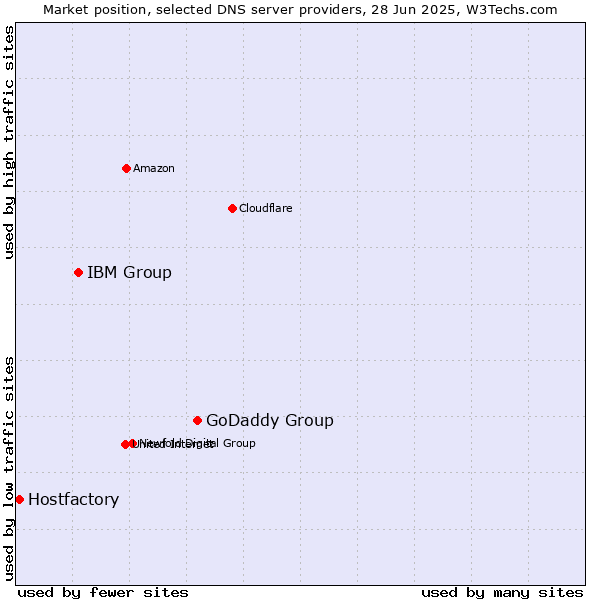 Market position of GoDaddy Group vs. IBM Group vs. Hostfactory