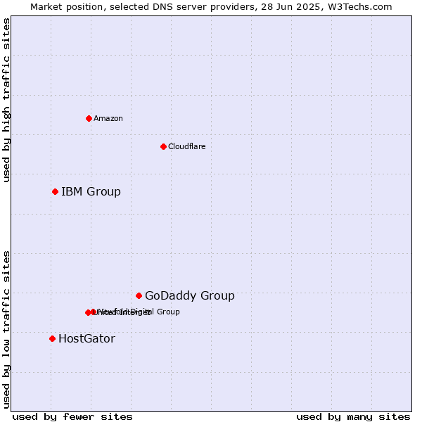 Market position of GoDaddy Group vs. IBM Group vs. HostGator