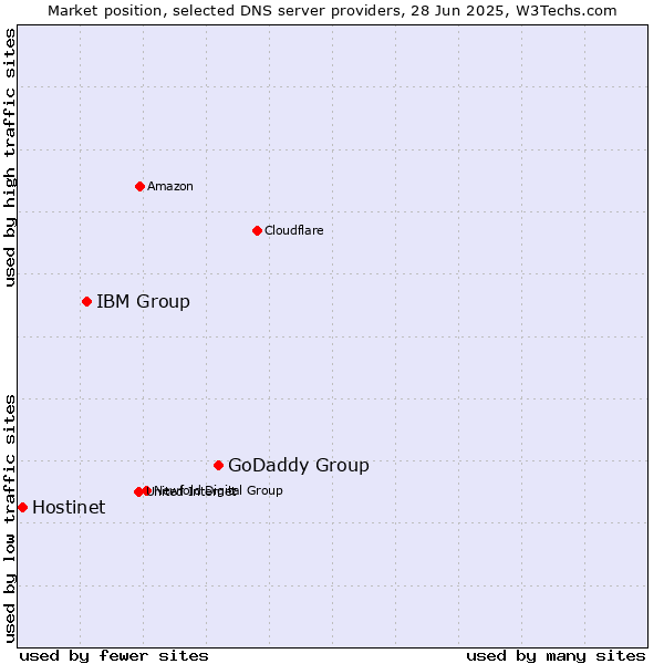 Market position of GoDaddy Group vs. IBM Group vs. Hostinet