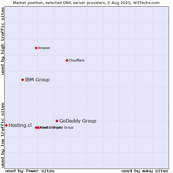Market position of GoDaddy Group vs. IBM Group vs. Hosting.cl
