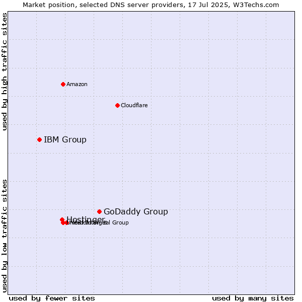 Market position of GoDaddy Group vs. Hostinger vs. IBM Group