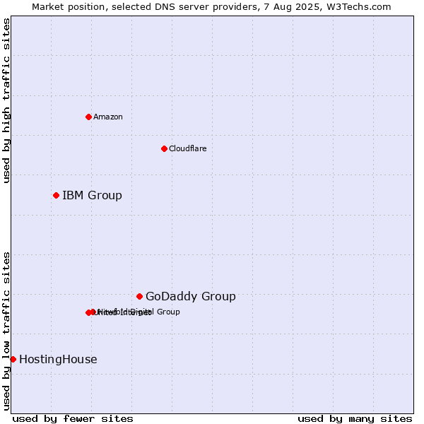 Market position of GoDaddy Group vs. IBM Group vs. HostingHouse