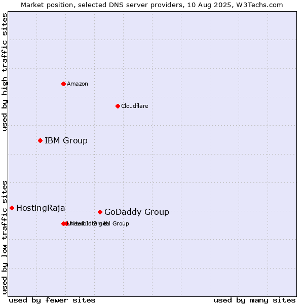 Market position of GoDaddy Group vs. IBM Group vs. HostingRaja