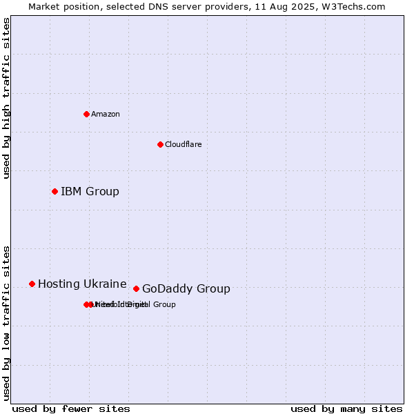 Market position of GoDaddy Group vs. IBM Group vs. Hosting Ukraine
