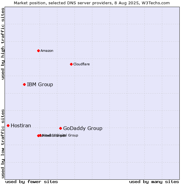 Market position of GoDaddy Group vs. IBM Group vs. Hostiran