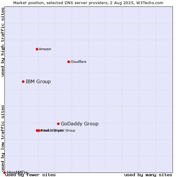 Market position of GoDaddy Group vs. IBM Group vs. HostMDs