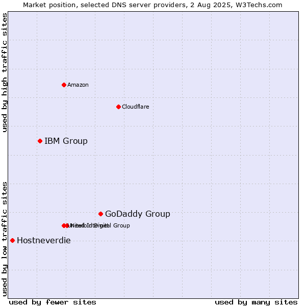 Market position of GoDaddy Group vs. IBM Group vs. Hostneverdie