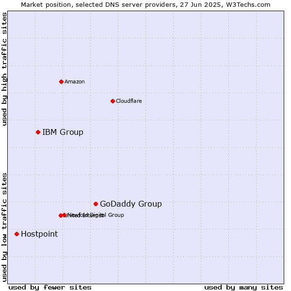 Market position of GoDaddy Group vs. IBM Group vs. Hostpoint