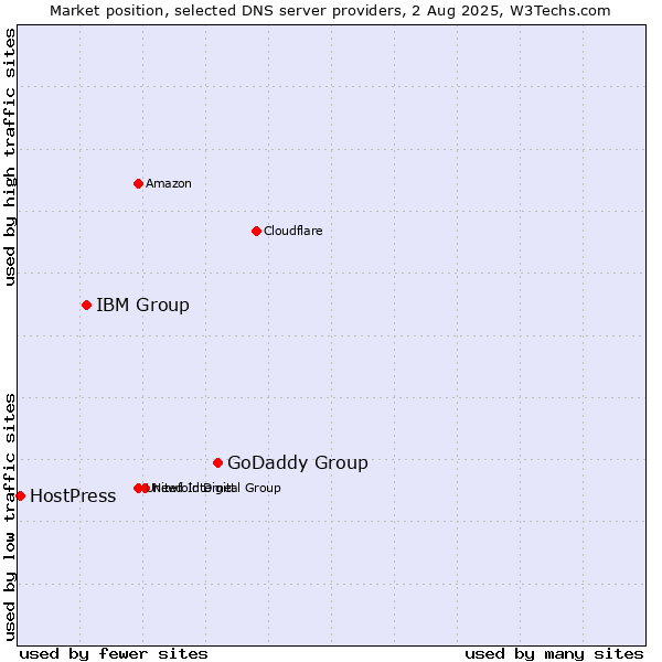 Market position of GoDaddy Group vs. IBM Group vs. HostPress