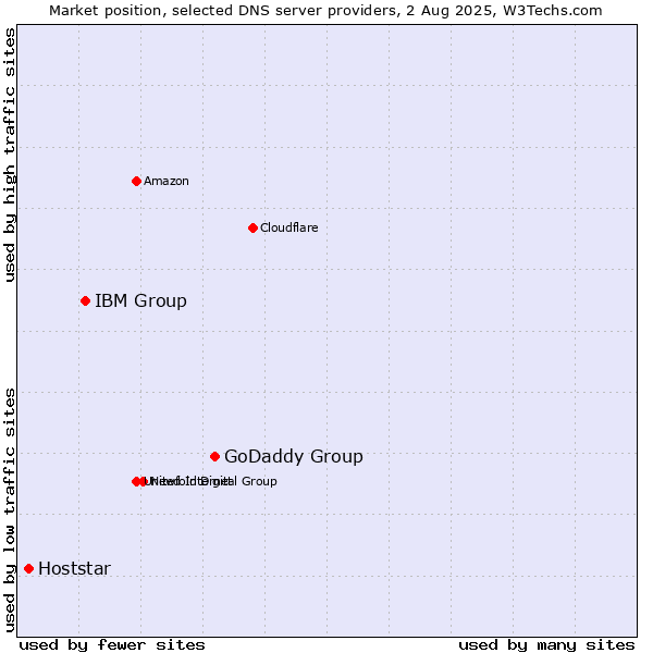 Market position of GoDaddy Group vs. IBM Group vs. Hoststar