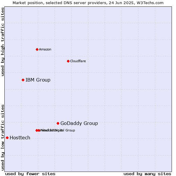 Market position of GoDaddy Group vs. IBM Group vs. Hosttech