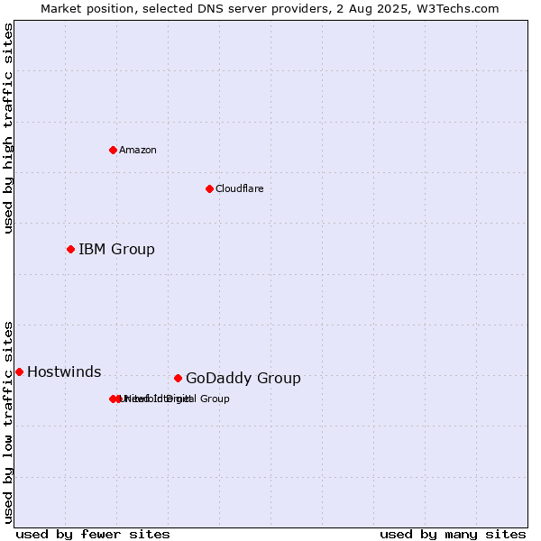 Market position of GoDaddy Group vs. IBM Group vs. Hostwinds