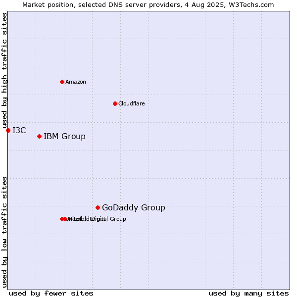 Market position of GoDaddy Group vs. IBM Group vs. I3C