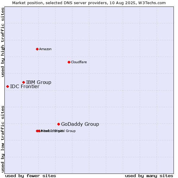 Market position of GoDaddy Group vs. IBM Group vs. IDC Frontier