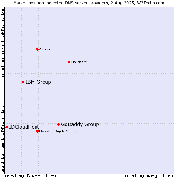Market position of GoDaddy Group vs. IBM Group vs. IDCloudHost
