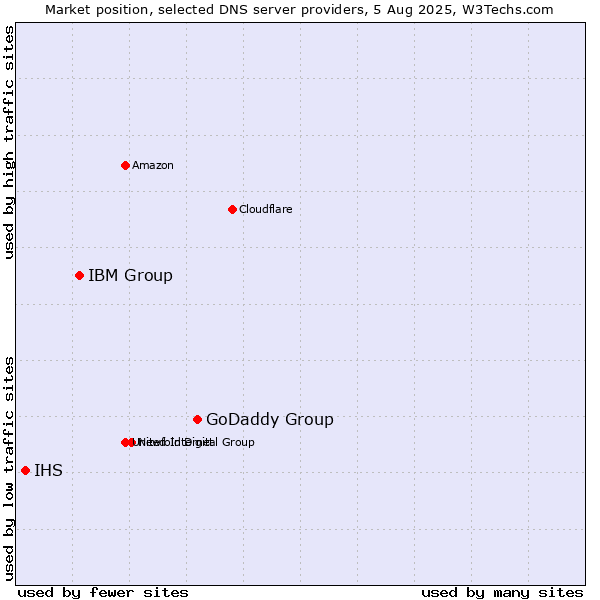 Market position of GoDaddy Group vs. IBM Group vs. IHS