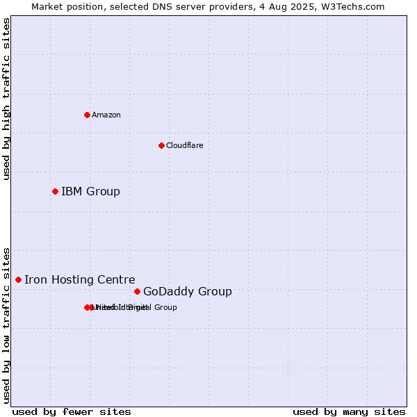 Market position of GoDaddy Group vs. IBM Group vs. Iron Hosting Centre