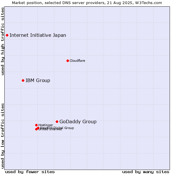 Market position of GoDaddy Group vs. IBM Group vs. Internet Initiative Japan