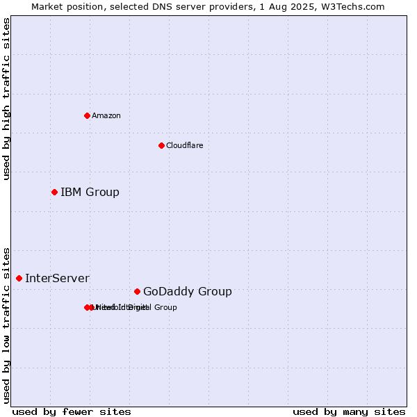 Market position of GoDaddy Group vs. IBM Group vs. InterServer