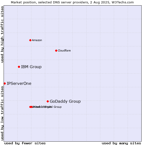 Market position of GoDaddy Group vs. IBM Group vs. IPServerOne