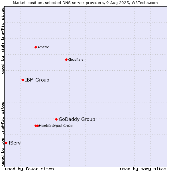 Market position of GoDaddy Group vs. IBM Group vs. IServ
