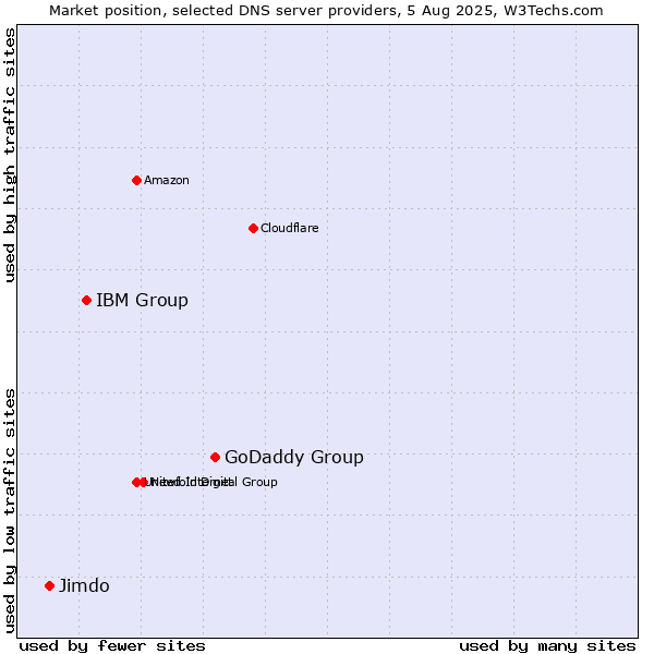 Market position of GoDaddy Group vs. IBM Group vs. Jimdo