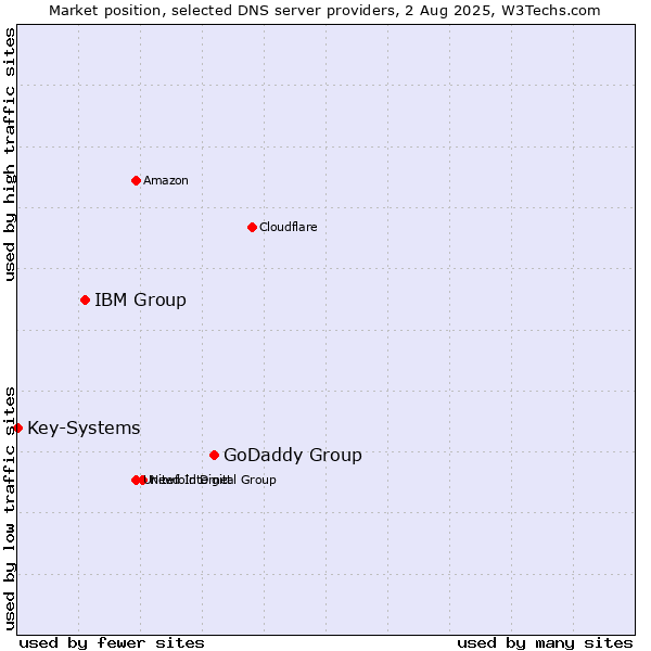 Market position of GoDaddy Group vs. IBM Group vs. Key-Systems