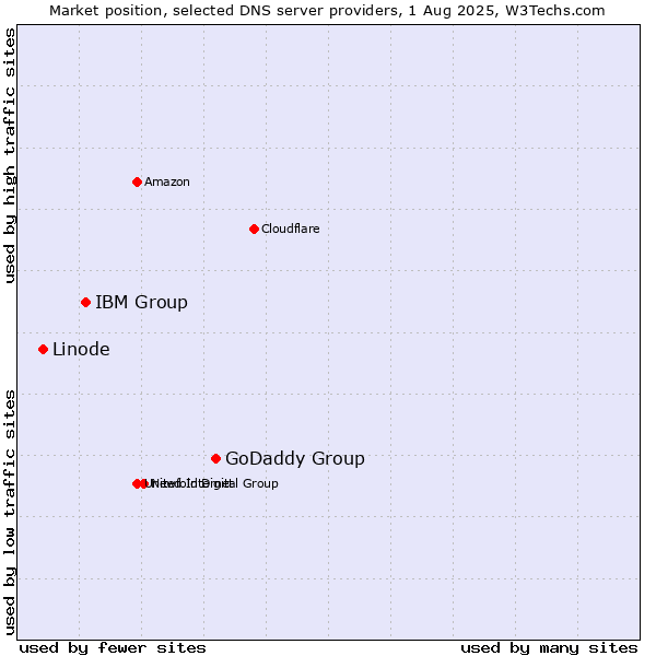 Market position of GoDaddy Group vs. IBM Group vs. Linode