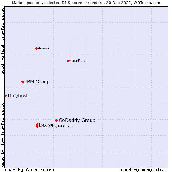 Market position of GoDaddy Group vs. IBM Group vs. LinQhost