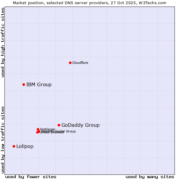 Market position of GoDaddy Group vs. IBM Group vs. Lolipop
