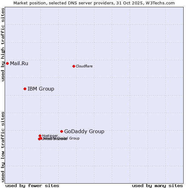 Market position of GoDaddy Group vs. IBM Group vs. Mail.Ru