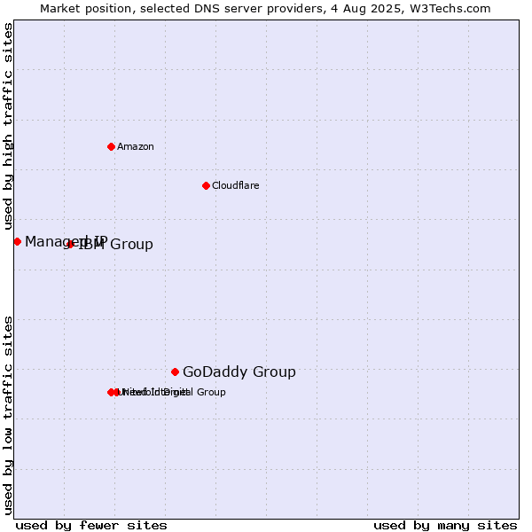 Market position of GoDaddy Group vs. IBM Group vs. Managed IP