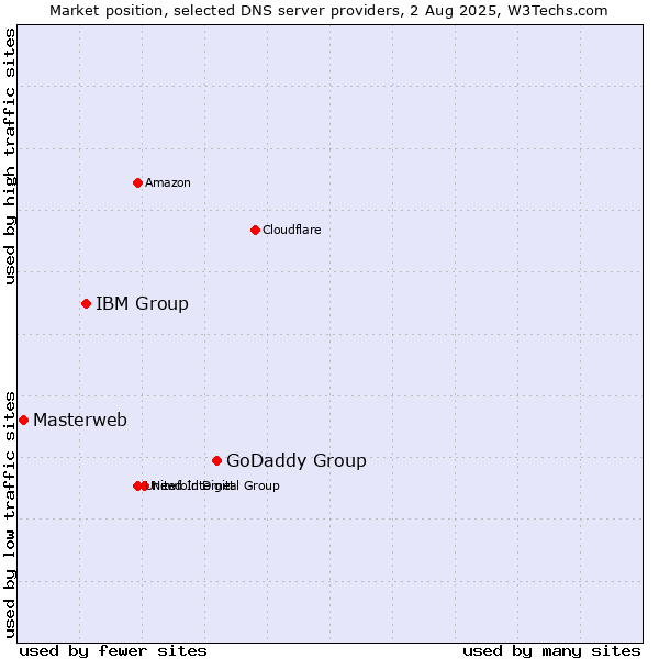 Market position of GoDaddy Group vs. IBM Group vs. Masterweb