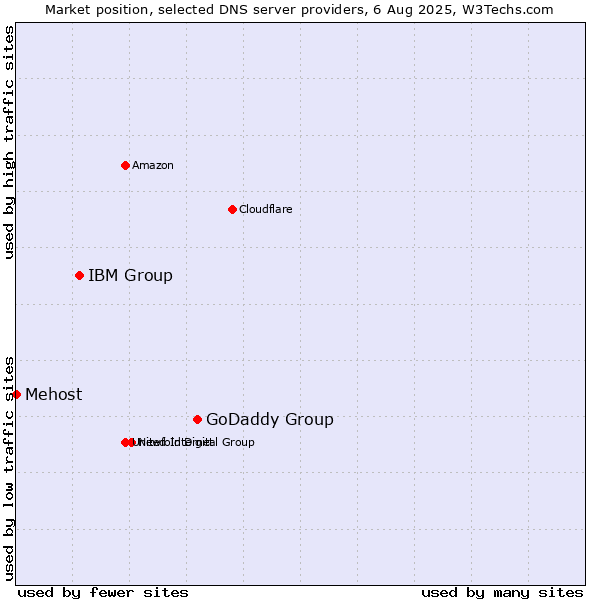 Market position of GoDaddy Group vs. IBM Group vs. Mehost