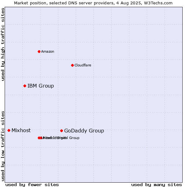 Market position of GoDaddy Group vs. IBM Group vs. Mixhost