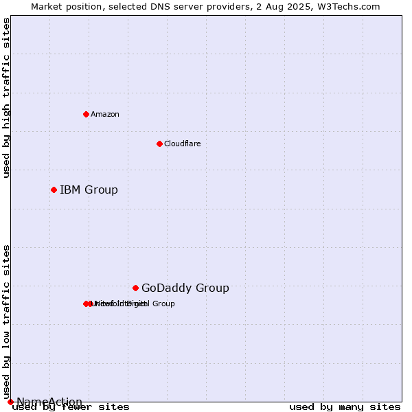 Market position of GoDaddy Group vs. IBM Group vs. NameAction