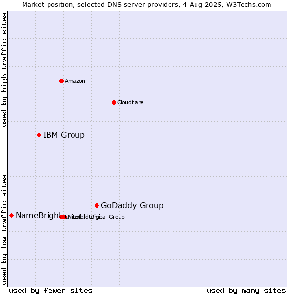 Market position of GoDaddy Group vs. IBM Group vs. NameBright